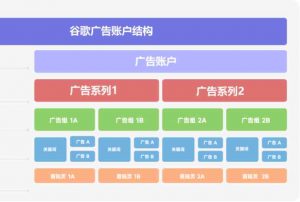 用谷歌广告账户