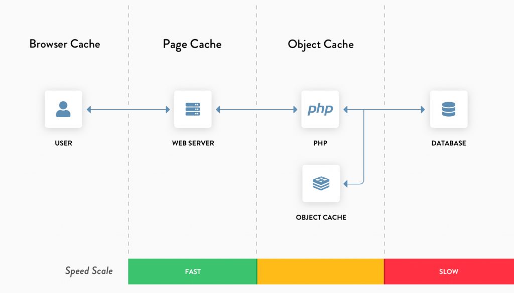 Wordpress独立站的缓存是什么