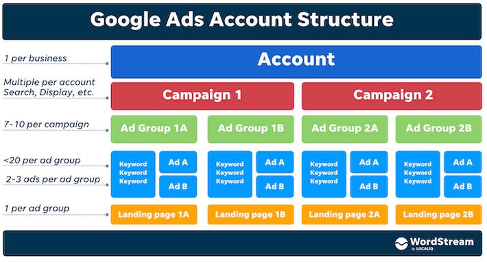 Google Ads 账户概览 1
