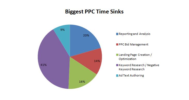 过多时间用于PPC报告而非优化 12